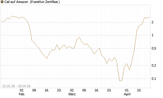 Call auf Amazon [BNP Paribas Emissions- und Handelsges.] Chart