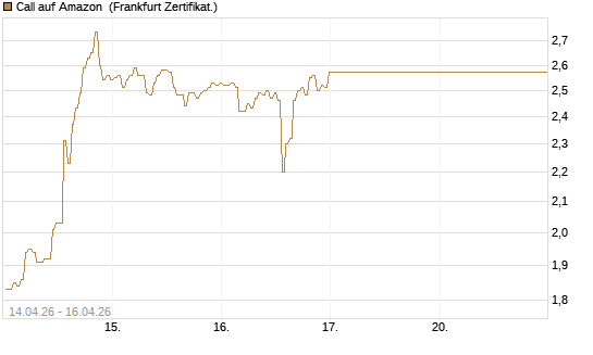 Call auf Amazon [BNP Paribas Emissions- und Handelsges.] Chart
