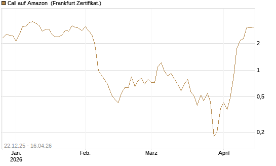 Call auf Amazon [BNP Paribas Emissions- und Handelsges.] Chart
