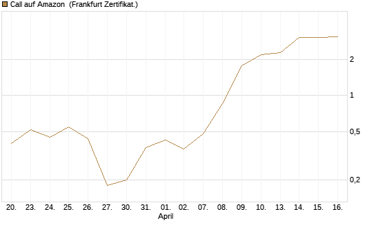 Call auf Amazon [BNP Paribas Emissions- und Handelsges.] Chart