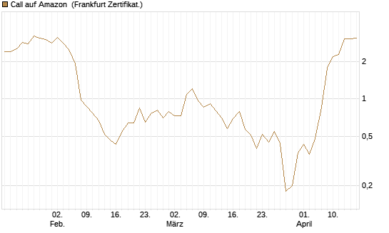 Call auf Amazon [BNP Paribas Emissions- und Handelsges.] Chart