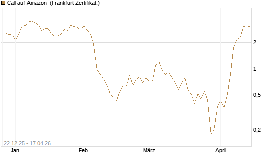 Call auf Amazon [BNP Paribas Emissions- und Handelsges.] Chart