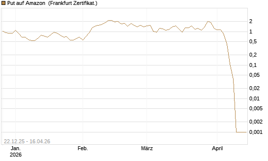 Put auf Amazon [BNP Paribas Emissions- und Handelsges.] Chart