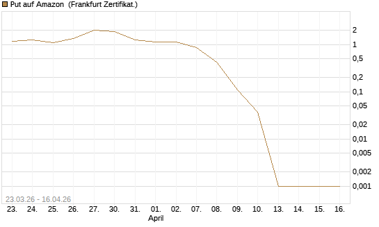 Put auf Amazon [BNP Paribas Emissions- und Handelsges.] Chart