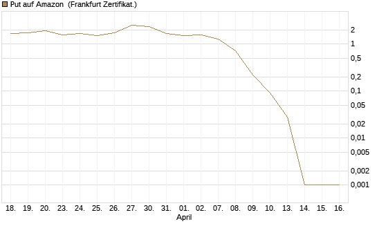 Put auf Amazon [BNP Paribas Emissions- und Handelsges.] Chart