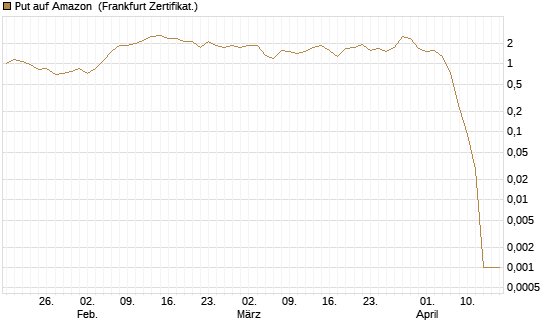 Put auf Amazon [BNP Paribas Emissions- und Handelsges.] Chart