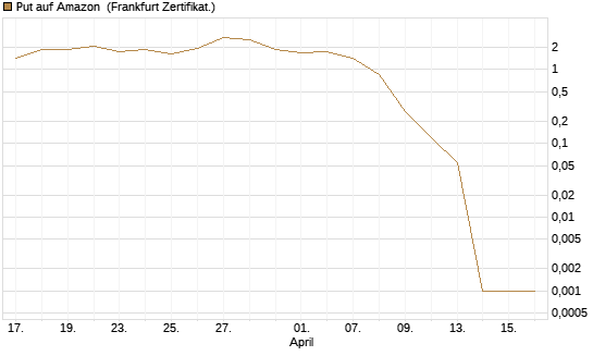 Put auf Amazon [BNP Paribas Emissions- und Handelsges.] Chart
