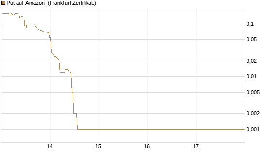 Put auf Amazon [BNP Paribas Emissions- und Handelsges.] Chart