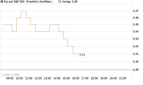 Put auf S&P 500 [DZ BANK AG] Chart