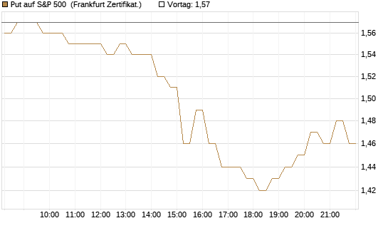 Put auf S&P 500 [DZ BANK AG] Chart