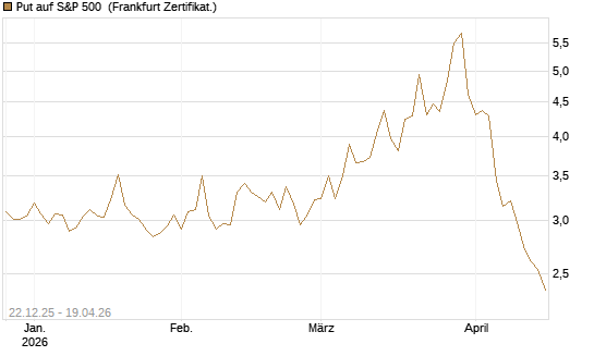 Put auf S&P 500 [DZ BANK AG] Chart