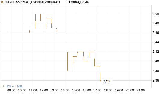 Put auf S&P 500 [DZ BANK AG] Chart