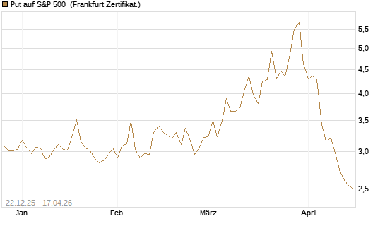 Put auf S&P 500 [DZ BANK AG] Chart