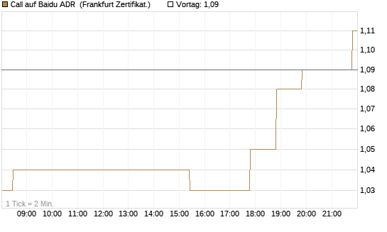 Call auf Baidu ADR [Société Générale Effekten GmbH] Chart