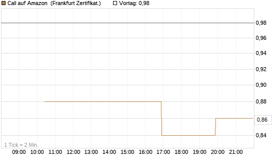 Call auf Amazon [Vontobel] Chart
