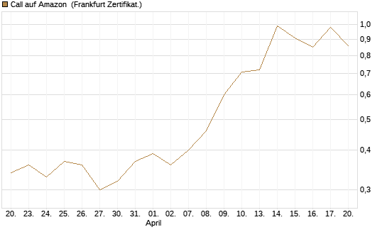 Call auf Amazon [Vontobel] Chart