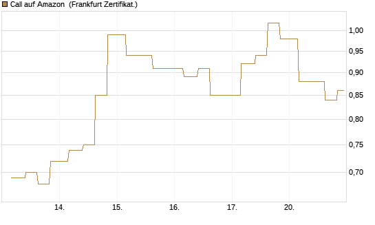 Call auf Amazon [Vontobel] Chart