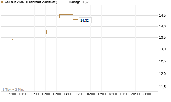 Call auf AMD [Société Générale Effekten GmbH] Chart