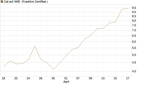 Call auf AMD [Société Générale Effekten GmbH] Chart