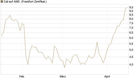 Call auf AMD [Société Générale Effekten GmbH] Chart