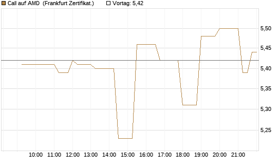 Call auf AMD [Société Générale Effekten GmbH] Chart