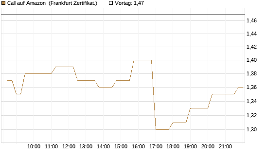 Call auf Amazon [Société Générale Effekten GmbH] Chart