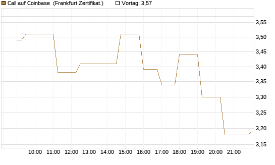 Call auf Coinbase [Société Générale Effekten GmbH] Chart