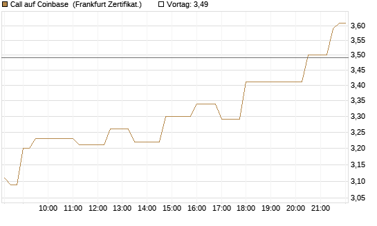 Call auf Coinbase [Société Générale Effekten GmbH] Chart