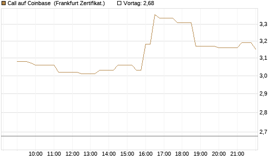 Call auf Coinbase [Société Générale Effekten GmbH] Chart