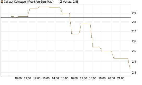 Call auf Coinbase [Société Générale Effekten GmbH] Chart