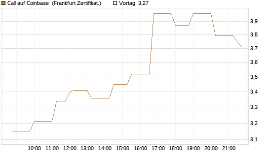 Call auf Coinbase [Société Générale Effekten GmbH] Chart