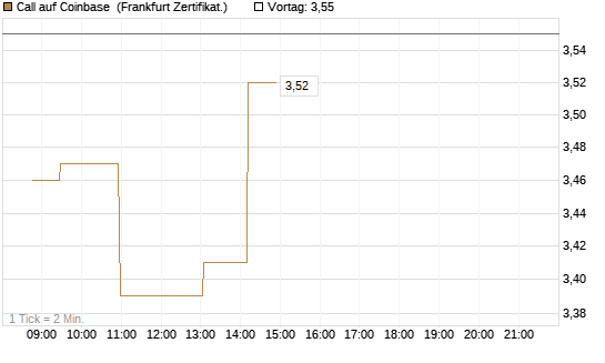 Call auf Coinbase [Société Générale Effekten GmbH] Chart