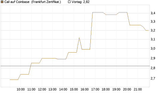 Call auf Coinbase [Société Générale Effekten GmbH] Chart