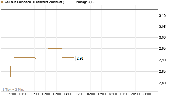 Call auf Coinbase [Société Générale Effekten GmbH] Chart