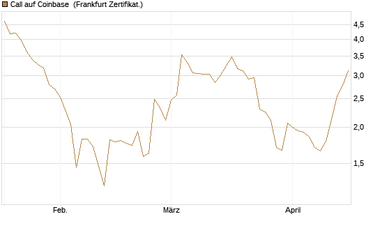 Call auf Coinbase [Société Générale Effekten GmbH] Chart