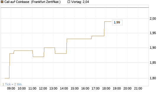 Call auf Coinbase [Société Générale Effekten GmbH] Chart