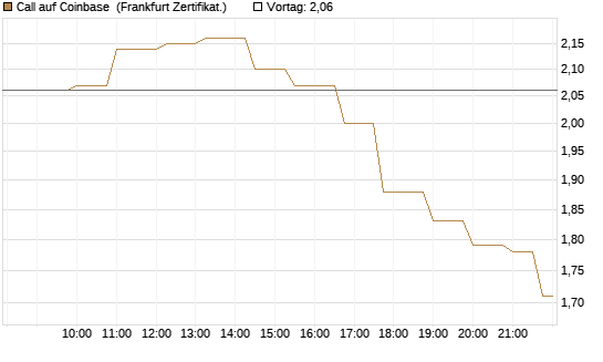 Call auf Coinbase [Société Générale Effekten GmbH] Chart