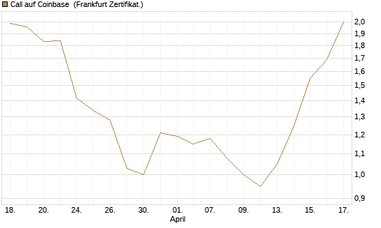 Call auf Coinbase [Société Générale Effekten GmbH] Chart