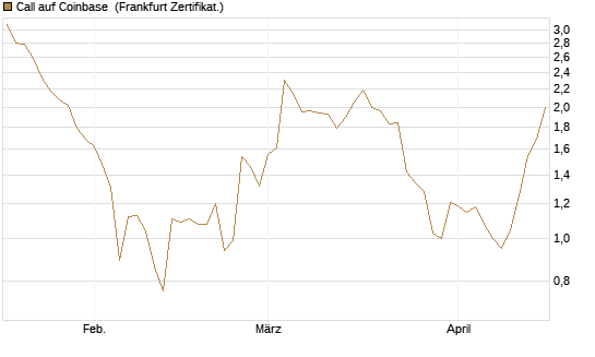 Call auf Coinbase [Société Générale Effekten GmbH] Chart