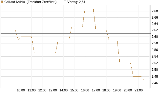 Call auf Nvidia [Société Générale Effekten GmbH] Chart