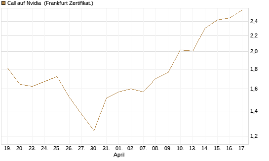Call auf Nvidia [Société Générale Effekten GmbH] Chart
