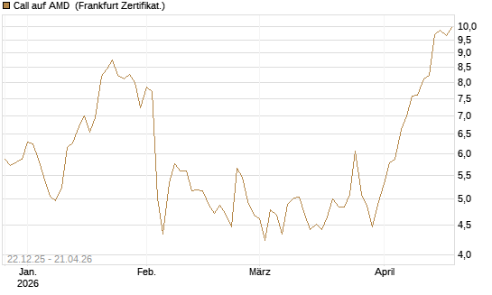 Call auf AMD [Société Générale Effekten GmbH] Chart