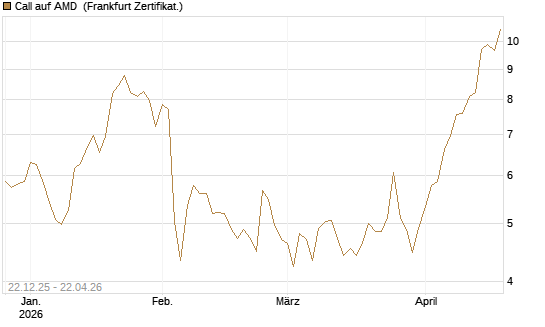 Call auf AMD [Société Générale Effekten GmbH] Chart