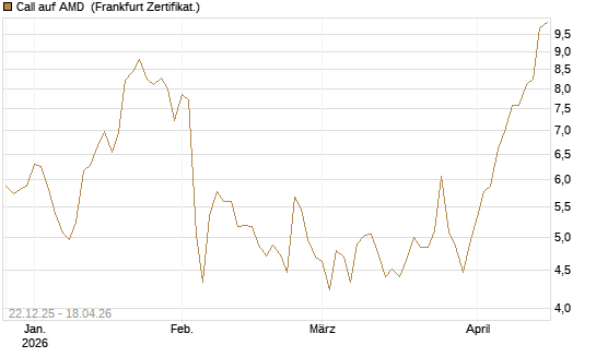 Call auf AMD [Société Générale Effekten GmbH] Chart
