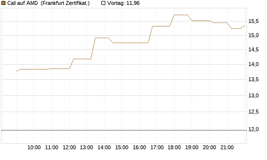 Call auf AMD [Société Générale Effekten GmbH] Chart
