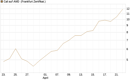 Call auf AMD [Société Générale Effekten GmbH] Chart