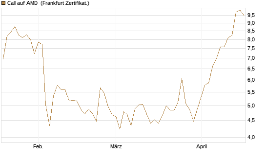 Call auf AMD [Société Générale Effekten GmbH] Chart