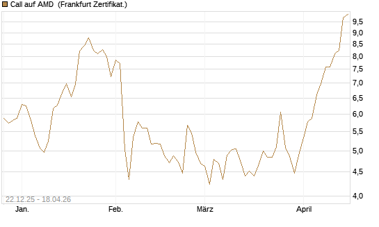 Call auf AMD [Société Générale Effekten GmbH] Chart