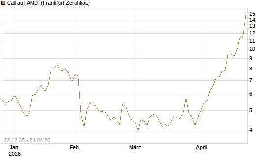 Call auf AMD [Société Générale Effekten GmbH] Chart
