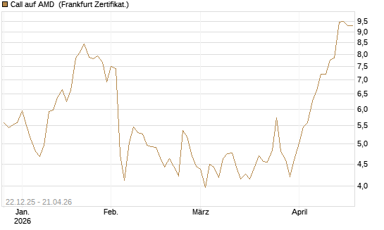 Call auf AMD [Société Générale Effekten GmbH] Chart